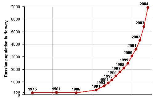 Число русских в Норвегии, 1975-2004
